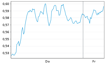 Chart Mini Future Long Equinor - 1 Week