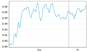 Chart Mini Future Long Equinor - 1 Week