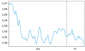 Chart Mini Future Short Equinor - 1 Week