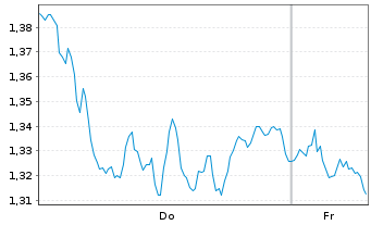 Chart Mini Future Short Equinor - 1 Week