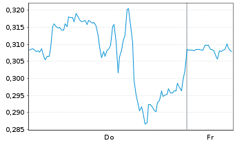 Chart Mini Future Short PepsiCo - 1 Week