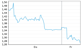 Chart Mini Future Long Leonardo - 1 Woche