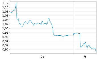 Chart Mini Future Long Leonardo - 1 Woche