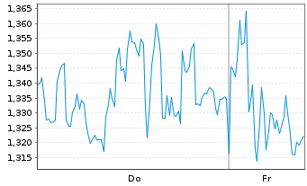 Chart Mini Future Short Nestle - 1 Week