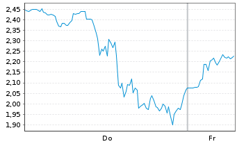 Chart Mini Future Long Uranium Energy - 1 Week
