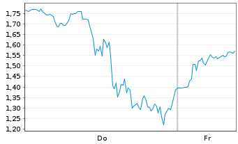 Chart Mini Future Long Uranium Energy - 1 Week