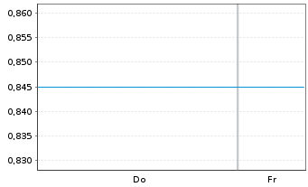 Chart Mini Future Short Uranium Energy - 1 Week