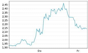 Chart Mini Future Short Uranium Energy - 1 Week