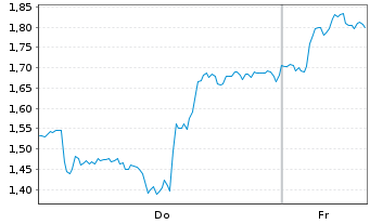 Chart Mini Future Long Rio Tinto - 1 Woche
