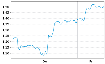 Chart Mini Future Long Rio Tinto - 1 Woche