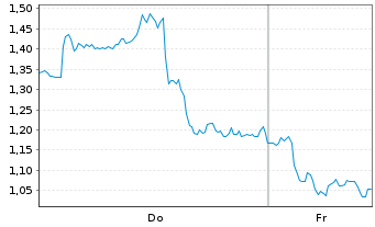 Chart Mini Future Short Rio Tinto - 1 Woche