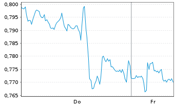 Chart Mini Future Long Procter & Gamble - 1 Week