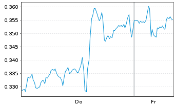 Chart Mini Future Short Procter & Gamble - 1 Woche