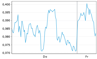 Chart Mini Future Long ING - 1 Week