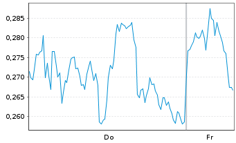 Chart Mini Future Long ING - 1 Week