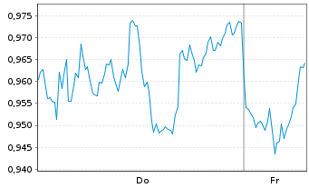 Chart Mini Future Short ING - 1 Week