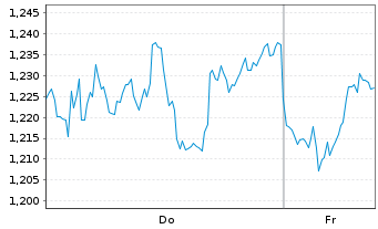 Chart Mini Future Short ING - 1 Week