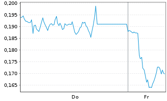 Chart Mini Future Short Banco Santander - 1 Woche