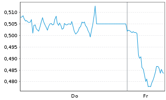 Chart Mini Future Short Banco Santander - 1 Woche