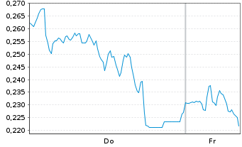 Chart Mini Future Long Rolls-Royce - 1 Woche