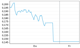 Chart Mini Future Long Rolls-Royce - 1 Woche