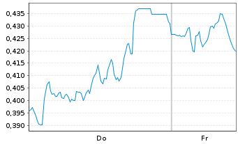 Chart Mini Future Short Rolls-Royce - 1 Woche