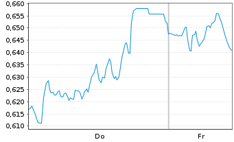 Chart Mini Future Short Rolls-Royce - 1 Woche