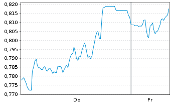 Chart Mini Future Short Rolls-Royce - 1 Woche