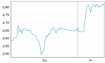 Chart Mini Future Long Hochtief - 1 Week