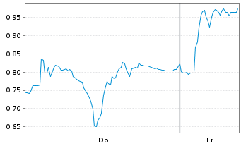 Chart Mini Future Long Hochtief - 1 Week