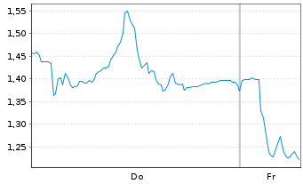 Chart Mini Future Short Hochtief - 1 Week