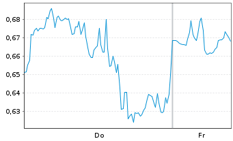 Chart Mini Future Short Salesforce.com - 1 Woche