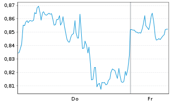 Chart Mini Future Short Salesforce.com - 1 Week