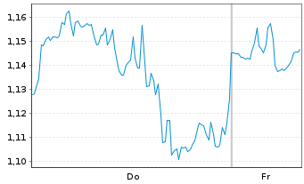 Chart Mini Future Short Salesforce.com - 1 Week