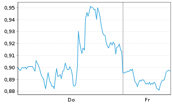 Chart Mini Future Long Visa - 1 Woche