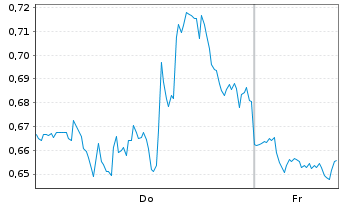 Chart Mini Future Long Visa - 1 Week