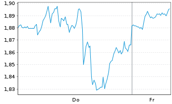 Chart Mini Future Short Visa - 1 Week