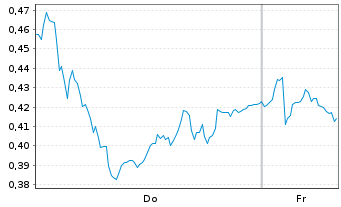 Chart Mini Future Long Axa - 1 Woche