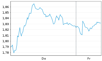 Chart Mini Future Short Axa - 1 Woche