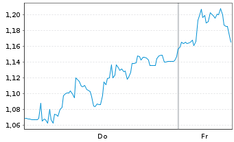 Chart Mini Future Long Verbio Vereinigte Bioenergie - 1 Woche