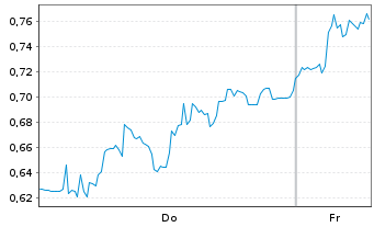 Chart Mini Future Long Verbio Vereinigte Bioenergie - 1 Week