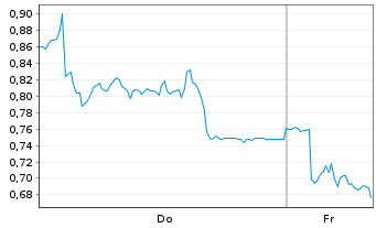 Chart Mini Future Long Leonardo - 1 Woche
