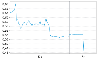 Chart Mini Future Long Leonardo - 1 Woche