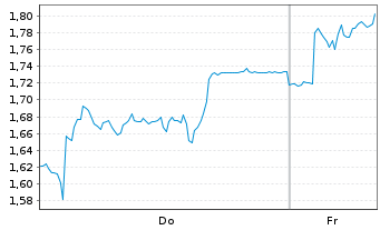 Chart Mini Future Short Leonardo - 1 Woche