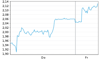 Chart Mini Future Short Leonardo - 1 Woche