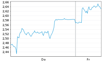 Chart Mini Future Short Leonardo - 1 Woche