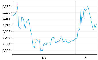 Chart Mini Future Long BNP Paribas - 1 Woche