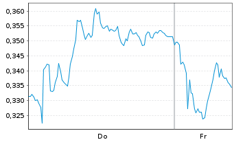 Chart Mini Future Short BNP Paribas - 1 Woche