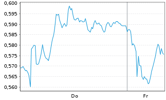 Chart Mini Future Short BNP Paribas - 1 Woche