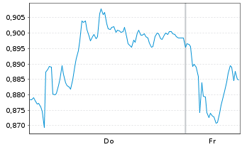Chart Mini Future Short BNP Paribas - 1 Woche
